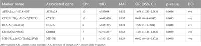 Exploratory focused pharmacogenetic testing reveals novel markers associated with risperidone pharmacokinetics in Saudi children with autism